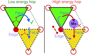 Graphical abstract: Impact of intermediate sites on bulk diffusion barriers: Mg intercalation in Mg2Mo3O8