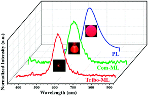 Graphical abstract: Mechanoluminescence properties of Mn2+-doped BaZnOS phosphor