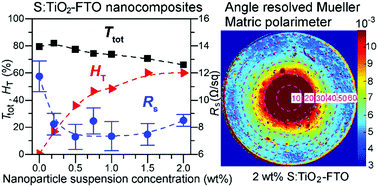 Graphical abstract: Tuning the properties of F:SnO2 (FTO) nanocomposites with S:TiO2 nanoparticles – promising hazy transparent electrodes for photovoltaics applications