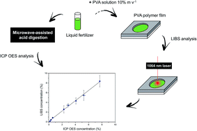 Graphical abstract: Different sample preparation methods for the analysis of suspension fertilizers combining LIBS and liquid-to-solid matrix conversion: determination of essential and toxic elements