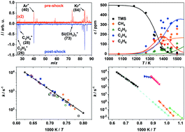 Graphical abstract: Shock-tube study of the decomposition of tetramethylsilane using gas chromatography and high-repetition-rate time-of-flight mass spectrometry