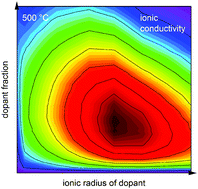 Graphical abstract: Understanding the ionic conductivity maximum in doped ceria: trapping and blocking