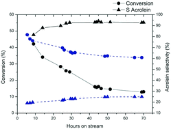 Graphical abstract: Selective oxidation of propene to acrolein on FeMoTeO catalysts: determination of active phase and enhancement of catalytic activity and stability