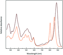 Graphical abstract: Adaptation of Rhodopseudomonas acidophila strain 7050 to growth at different light intensities: what are the benefits to changing the type of LH2?