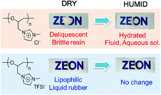 Graphical abstract: Syntheses, characterizations and functions of cationic polyethers with imidazolium-based ionic liquid moieties