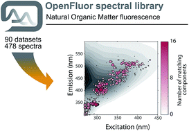 Graphical abstract: Emerging patterns in the global distribution of dissolved organic matter fluorescence