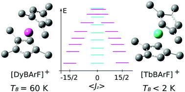 Graphical abstract: Terbocenium: completing a heavy lanthanide metallocenium cation family with an alternative anion abstraction strategy