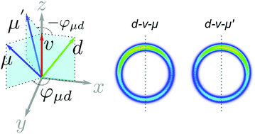 Graphical abstract: Vectorial imaging of the photodissociation of 2-bromobutane oriented via hexapolar state selection