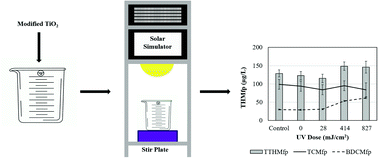 Graphical abstract: Solar photocatalysis with modified TiO2 photocatalysts: effects on NOM and disinfection byproduct formation potential