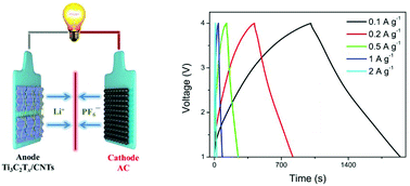 Graphical abstract: Binder-free 2D titanium carbide (MXene)/carbon nanotube composites for high-performance lithium-ion capacitors