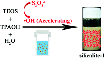 Graphical abstract: An efficient synthetic route to accelerate zeolite synthesis via radicals