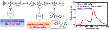 Graphical abstract: Realization of high-power-efficiency white electroluminescence from a single polymer by energy-level engineering