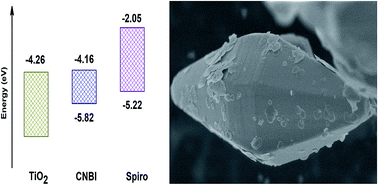 Graphical abstract: Design of a novel and highly stable lead-free Cs2NaBiI6 double perovskite for photovoltaic application