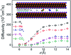 Graphical abstract: Selective gas diffusion in two-dimensional MXene lamellar membranes: insights from molecular dynamics simulations