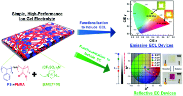 Graphical abstract: A facile random copolymer strategy to achieve highly conductive polymer gel electrolytes for electrochemical applications