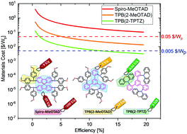 Graphical abstract: Beyond efficiency: phenothiazine, a new commercially viable substituent for hole transport materials in perovskite solar cells