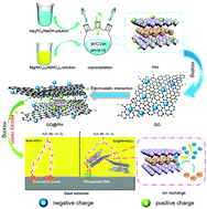 Graphical abstract: Synergistic effect of graphene oxide@phosphate-intercalated hydrotalcite for improved anti-corrosion and self-healable protection of waterborne epoxy coating in salt environments