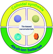 Graphical abstract: Tin-based nanomaterials: colloidal synthesis and battery applications