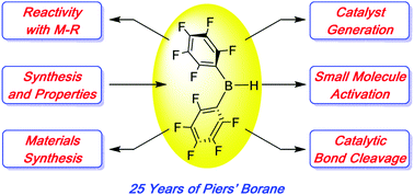 Graphical abstract: Twenty-five years of bis-pentafluorophenyl borane: a versatile reagent for catalyst and materials synthesis