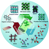 Graphical abstract: Materials chemistry for rechargeable zinc-ion batteries