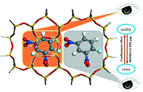 Graphical abstract: Can Hammett indicators accurately measure the acidity of zeolite catalysts with confined space? Insights into the mechanism of coloration