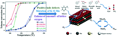 Graphical abstract: Revealing the unexpected promotion effect of diverse potassium precursors on α-MnO2 for the catalytic destruction of toluene