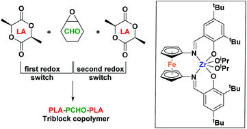 Graphical abstract: Investigation of a zirconium compound for redox switchable ring opening polymerization