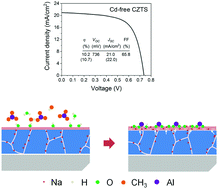 Graphical abstract: Cd-Free Cu2ZnSnS4 solar cell with an efficiency greater than 10% enabled by Al2O3 passivation layers