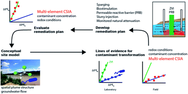 Graphical abstract: Multi-element (C, H, Cl, Br) stable isotope fractionation as a tool to investigate transformation processes for halogenated hydrocarbons