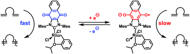 Graphical abstract: Redox-switchable olefin cross metathesis (CM) reactions and acyclic diene metathesis (ADMET) polymerizations
