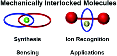 Graphical abstract: Exploiting the mechanical bond for molecular recognition and sensing of charged species