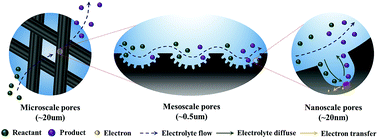 Graphical abstract: Achieving gradient-pore-oriented graphite felt for vanadium redox flow batteries: meeting improved electrochemical activity and enhanced mass transport from nano- to micro-scale