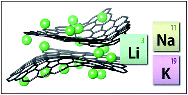 Graphical abstract: First-principles study of alkali-metal intercalation in disordered carbon anode materials