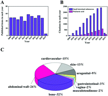 Graphical abstract: Small intestinal submucosa: superiority, limitations and solutions, and its potential to address bottlenecks in tissue repair