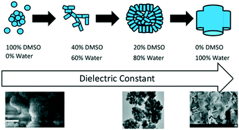 Graphical abstract: Barium sulfate crystallization in non-aqueous solvent