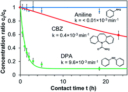 Graphical abstract: The sorption behaviour of amine micropollutants on polyethylene microplastics – impact of aging and interactions with green seaweed