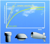 Graphical abstract: Passive air sampling for semi-volatile organic chemicals