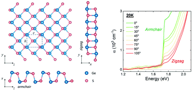 Graphical abstract: Anisotropic optical properties of GeS investigated by optical absorption and photoreflectance