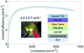 Graphical abstract: All solution-processed ITO free flexible organic light-emitting diodes