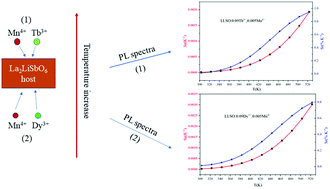 Graphical abstract: Dual-emissive Ln3+/Mn4+ Co-doped double perovskite phosphor via site-beneficial occupation