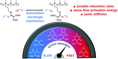 Graphical abstract: Cross-linker control of vitrimer flow