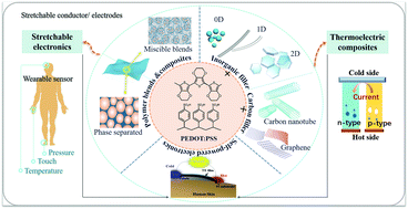 Graphical abstract: Recent progress on PEDOT:PSS based polymer blends and composites for flexible electronics and thermoelectric devices