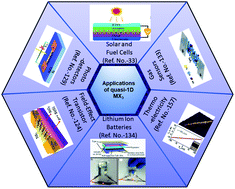 Graphical abstract: Anisotropic quasi-one-dimensional layered transition-metal trichalcogenides: synthesis, properties and applications