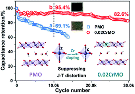 Graphical abstract: Structure reinforced birnessite with an extended potential window for supercapacitors