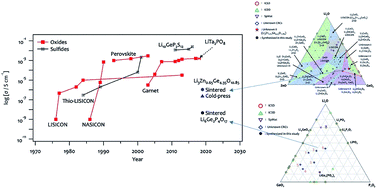 Graphical abstract: Fast material search of lithium ion conducting oxides using a recommender system