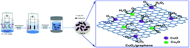 Graphical abstract: Electrosynthesized CuOx/graphene by a four-electrode electrolysis system for the oxygen reduction reaction to hydrogen peroxide
