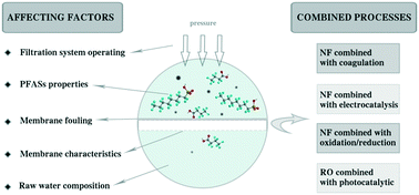 Graphical abstract: The rejection of perfluoroalkyl substances by nanofiltration and reverse osmosis: influencing factors and combination processes