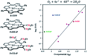 Graphical abstract: O2 reduction by iron porphyrins with electron withdrawing groups: to scale or not to scale