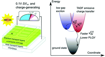 Graphical abstract: Lower limits for non-radiative recombination loss in organic donor/acceptor complexes