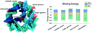 Graphical abstract: Loading of DOX into a tetrahedral DNA nanostructure: the corner does matter